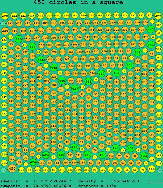450 circles in a square