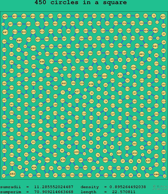 450 circles in a square