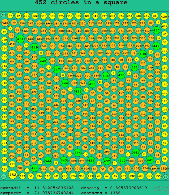 452 circles in a square