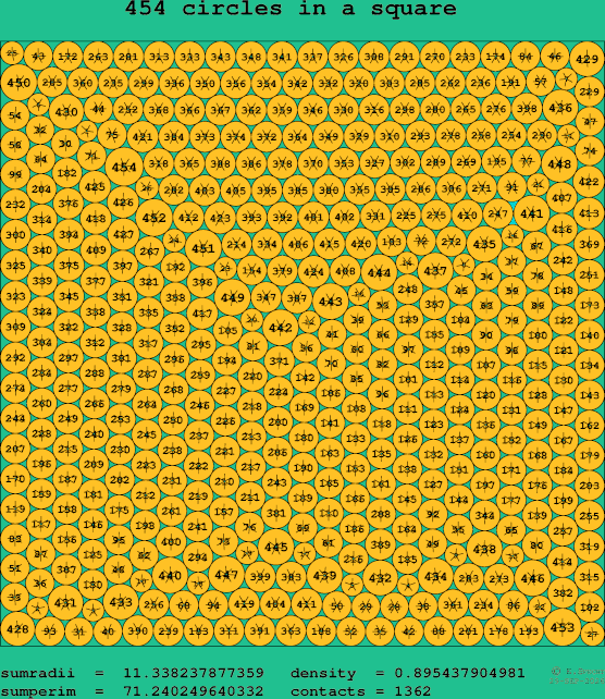 454 circles in a square