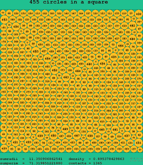 455 circles in a square