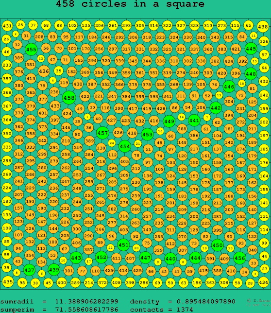 458 circles in a square
