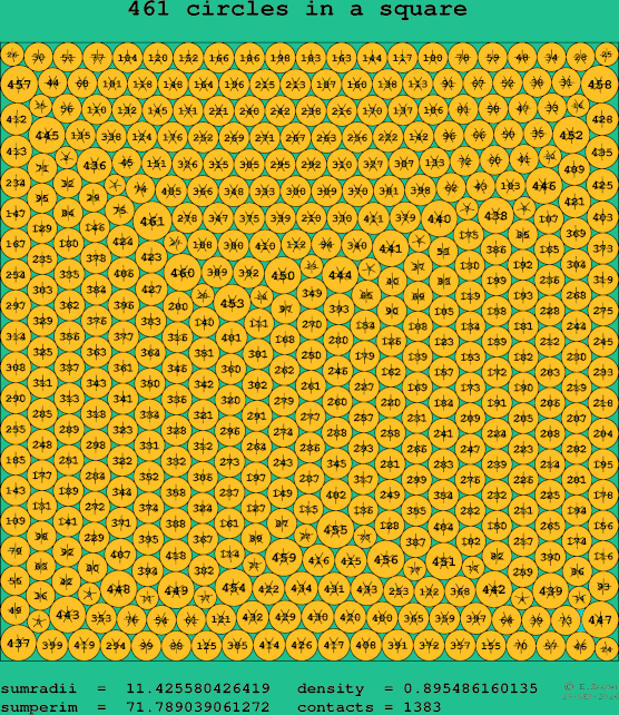 461 circles in a square