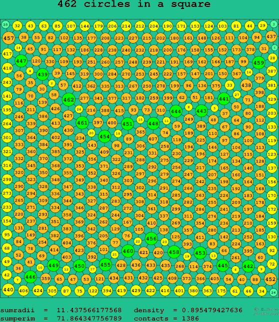 462 circles in a square