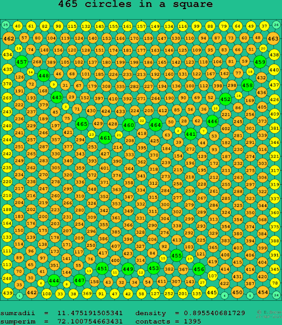 465 circles in a square