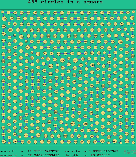468 circles in a square