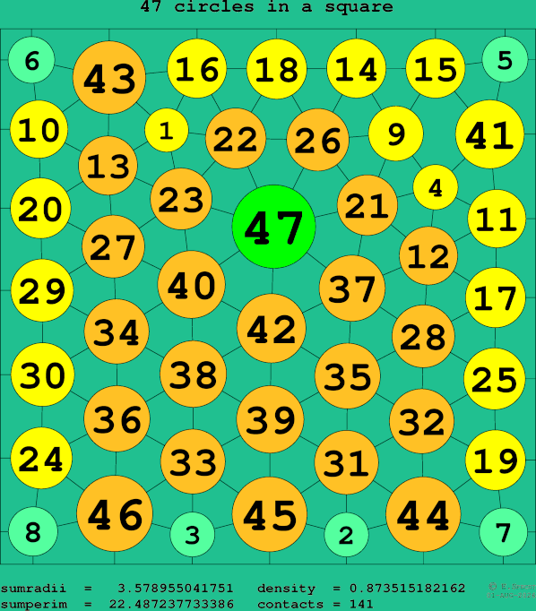 47 circles in a square