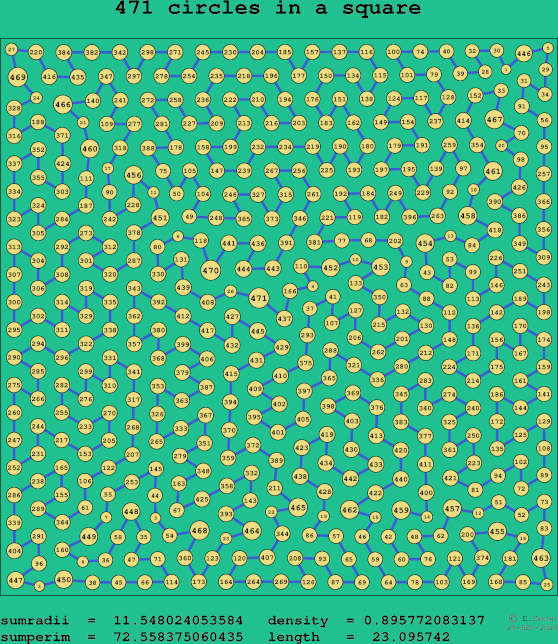 471 circles in a square