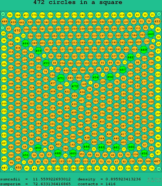 472 circles in a square