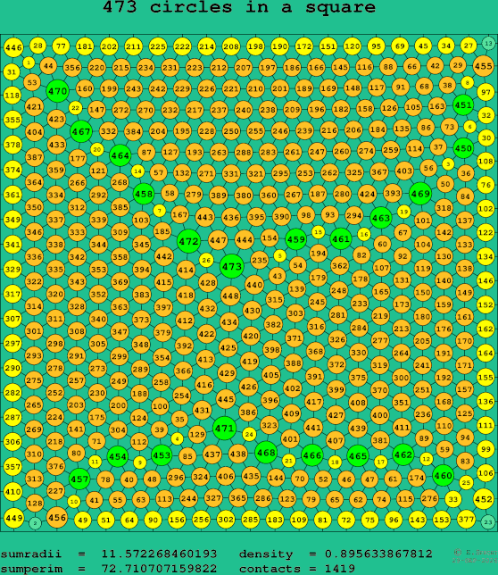 473 circles in a square