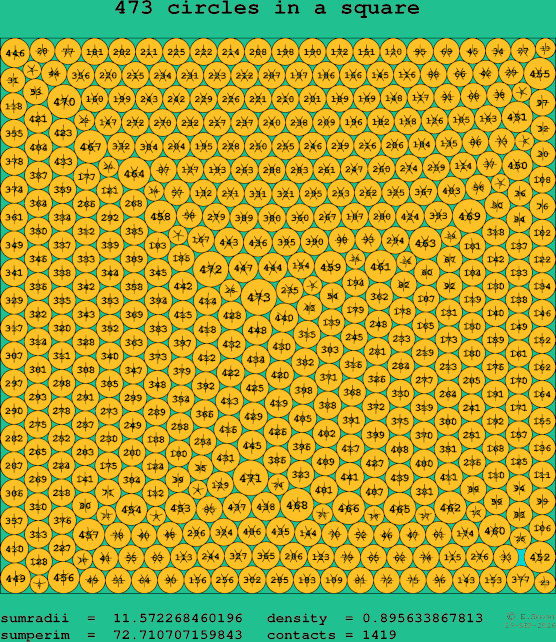 473 circles in a square