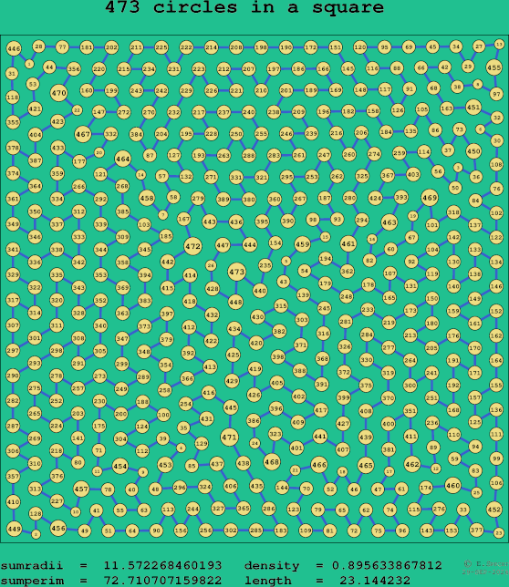 473 circles in a square
