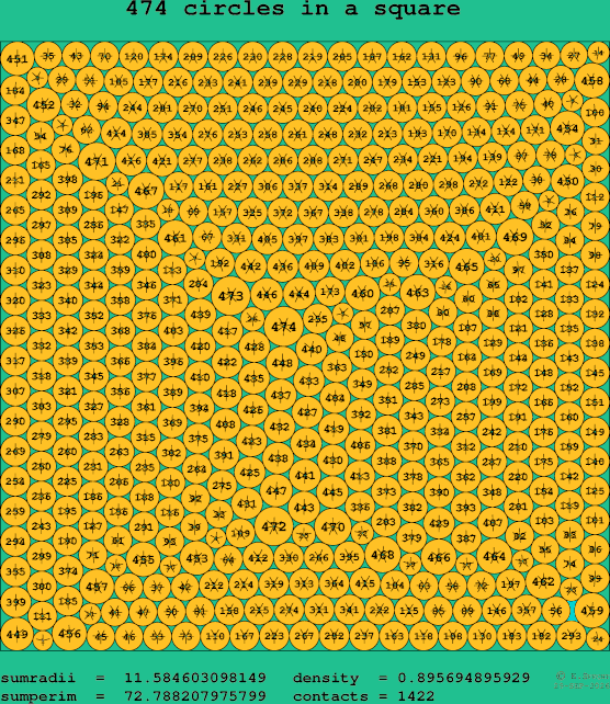 474 circles in a square