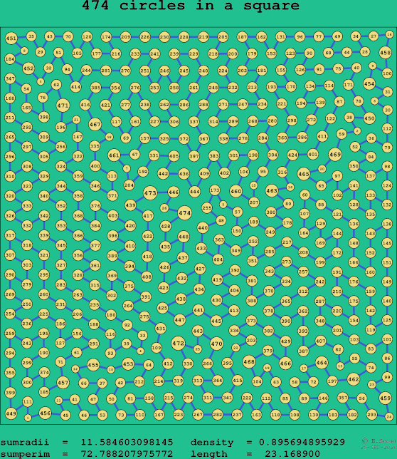 474 circles in a square
