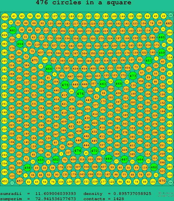 476 circles in a square