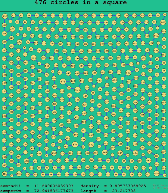 476 circles in a square