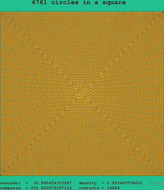 4761 circles in a square