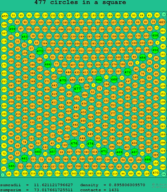 477 circles in a square