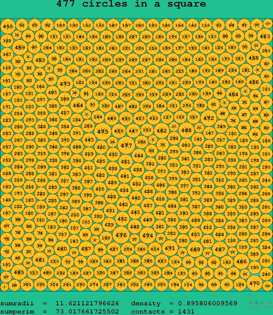 477 circles in a square
