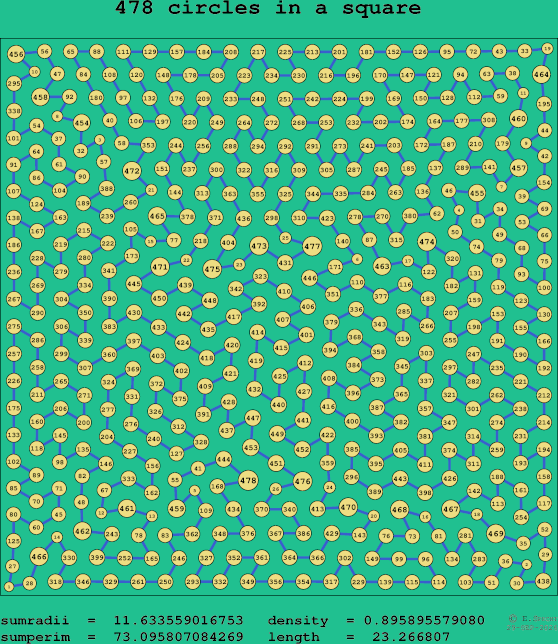 478 circles in a square