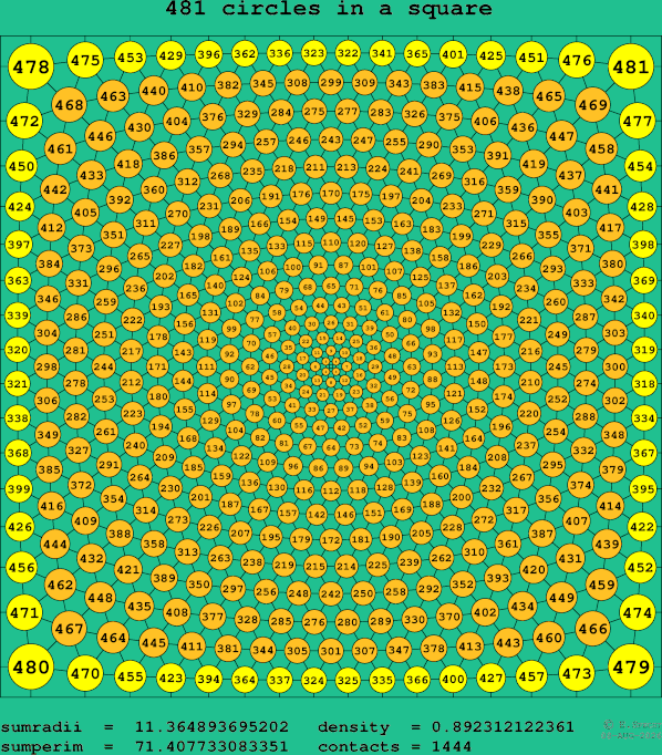 481 circles in a square
