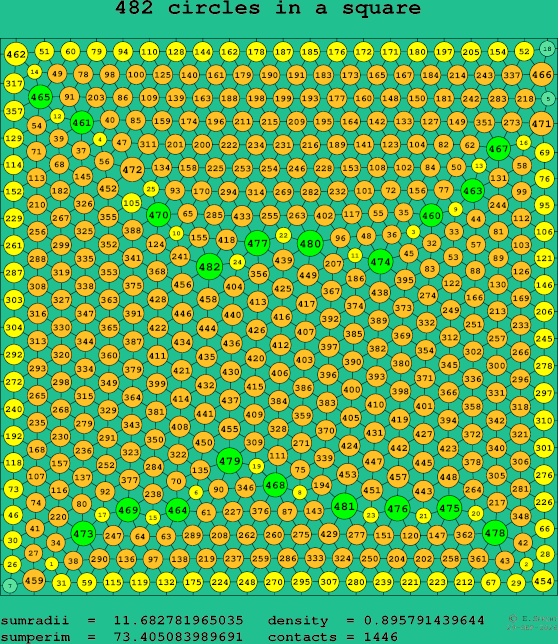 482 circles in a square
