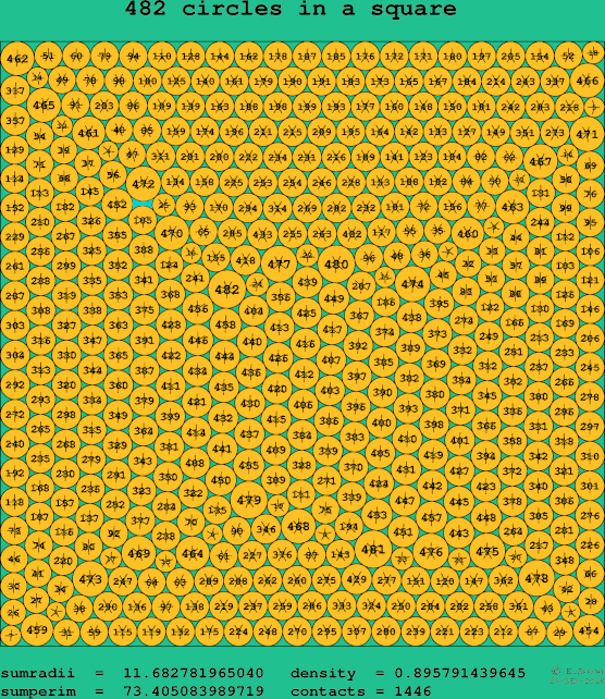 482 circles in a square