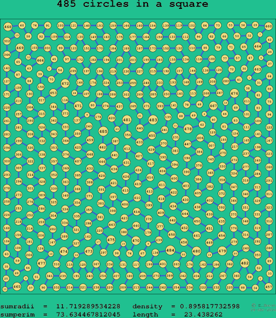 485 circles in a square
