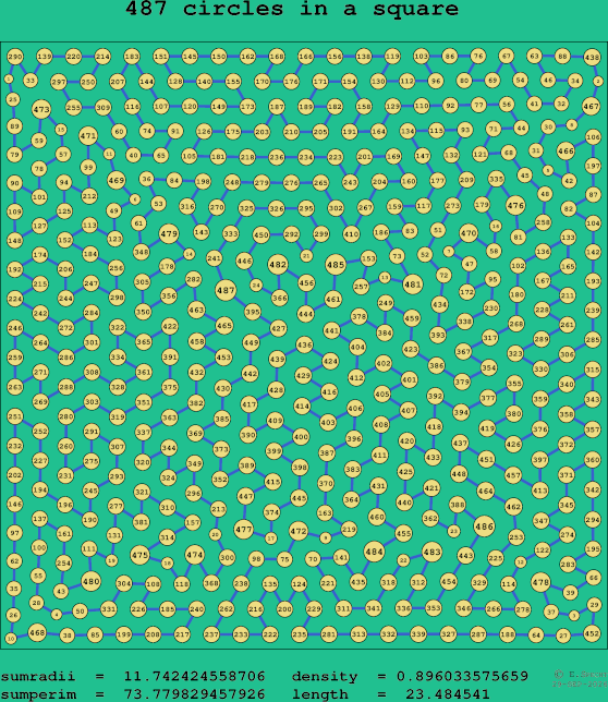 487 circles in a square