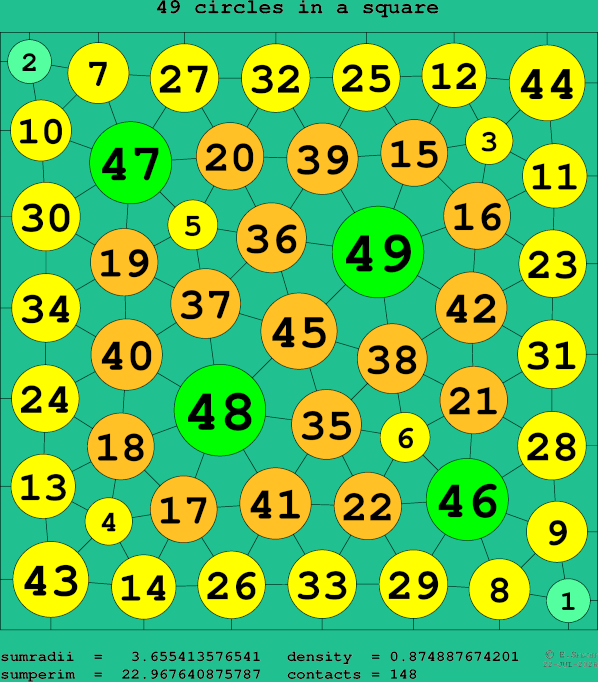 49 circles in a square