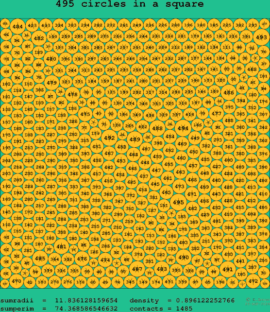495 circles in a square