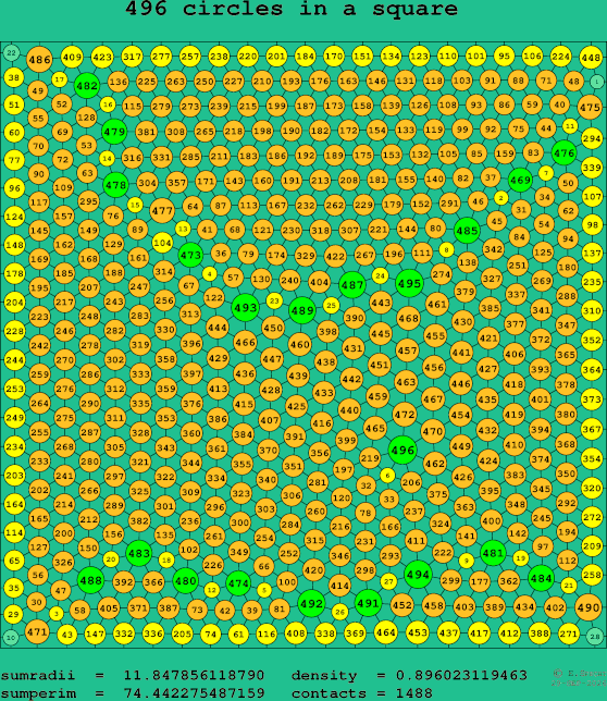 496 circles in a square