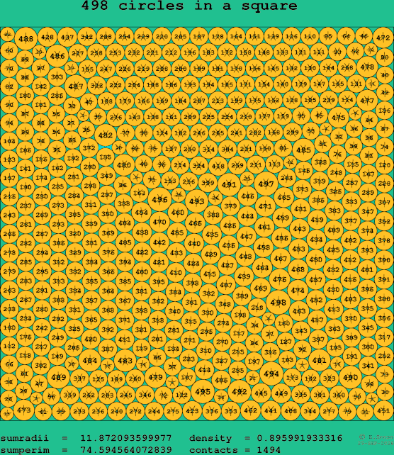 498 circles in a square
