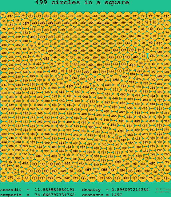 499 circles in a square