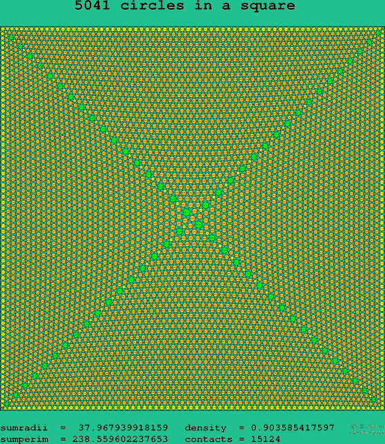 5041 circles in a square