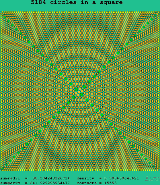 5184 circles in a square