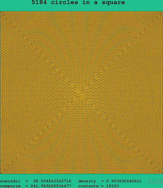 5184 circles in a square