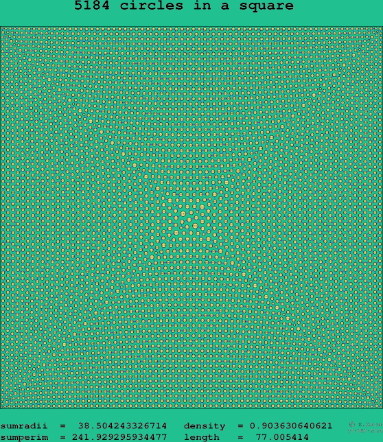 5184 circles in a square