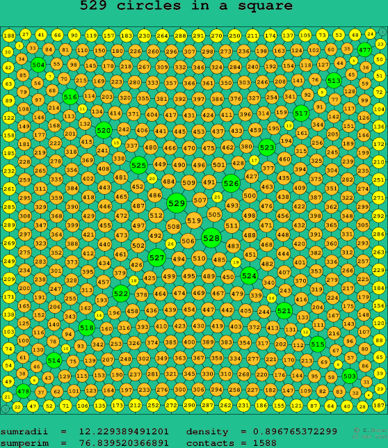 529 circles in a square