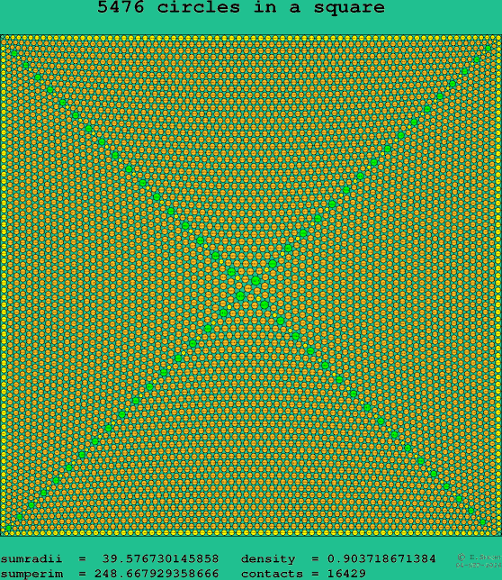 5476 circles in a square