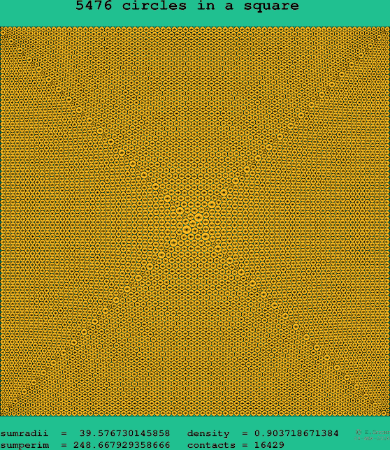 5476 circles in a square