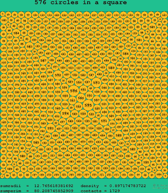 576 circles in a square