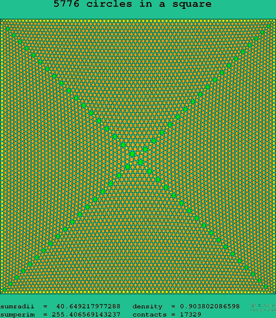 5776 circles in a square
