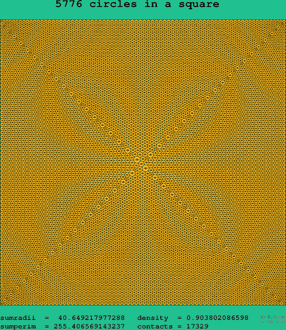 5776 circles in a square