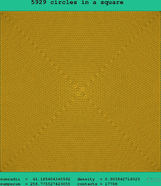 5929 circles in a square