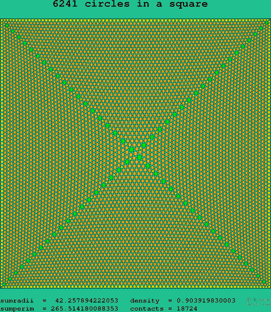 6241 circles in a square