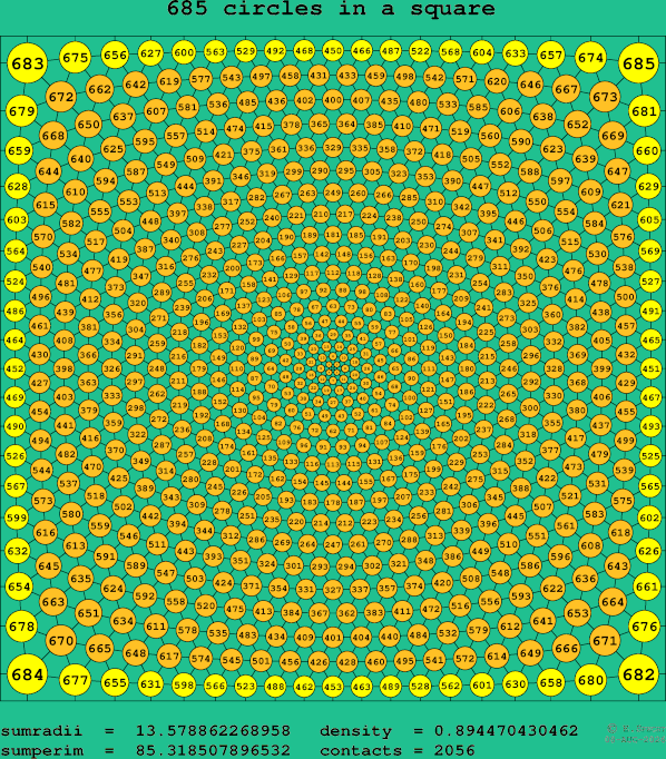 685 circles in a square