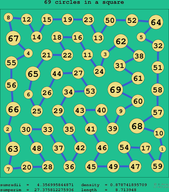 69 circles in a square