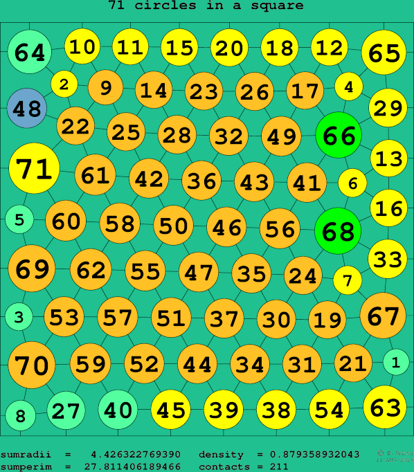 71 circles in a square