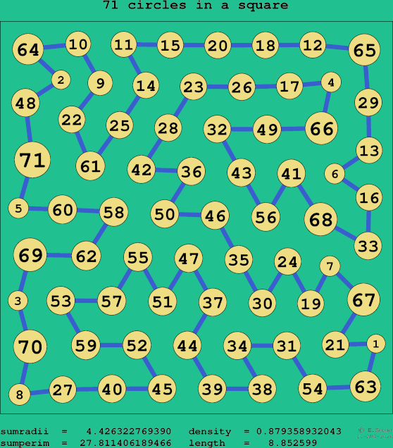 71 circles in a square